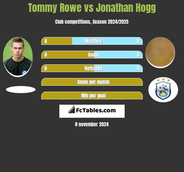 Tommy Rowe vs Jonathan Hogg h2h player stats