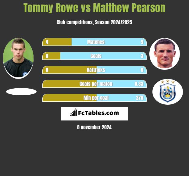 Tommy Rowe vs Matthew Pearson h2h player stats