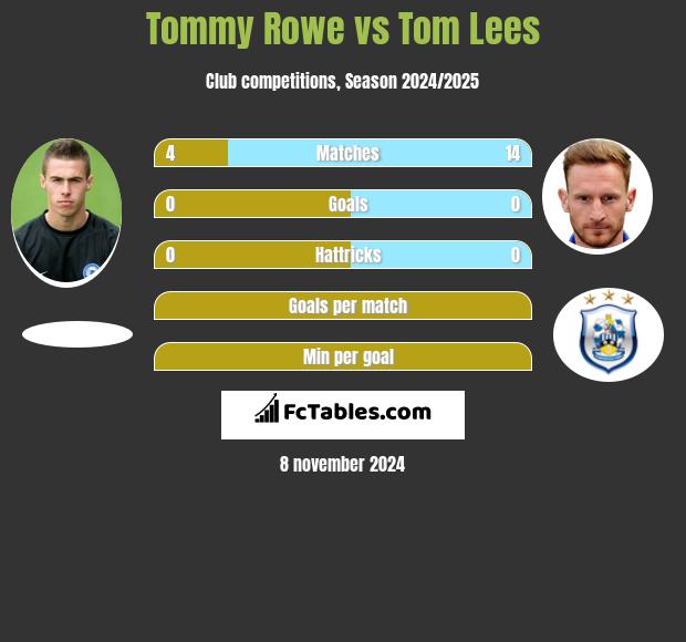 Tommy Rowe vs Tom Lees h2h player stats