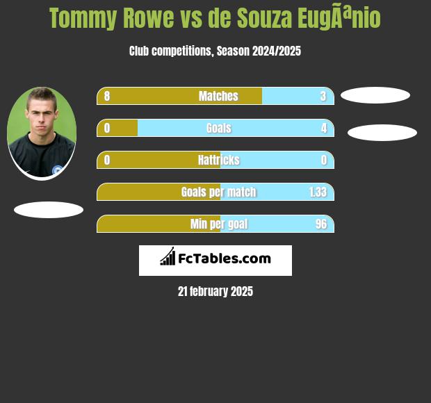 Tommy Rowe vs de Souza EugÃªnio h2h player stats