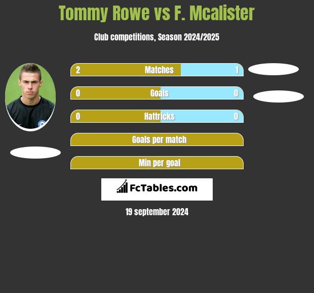 Tommy Rowe vs F. Mcalister h2h player stats