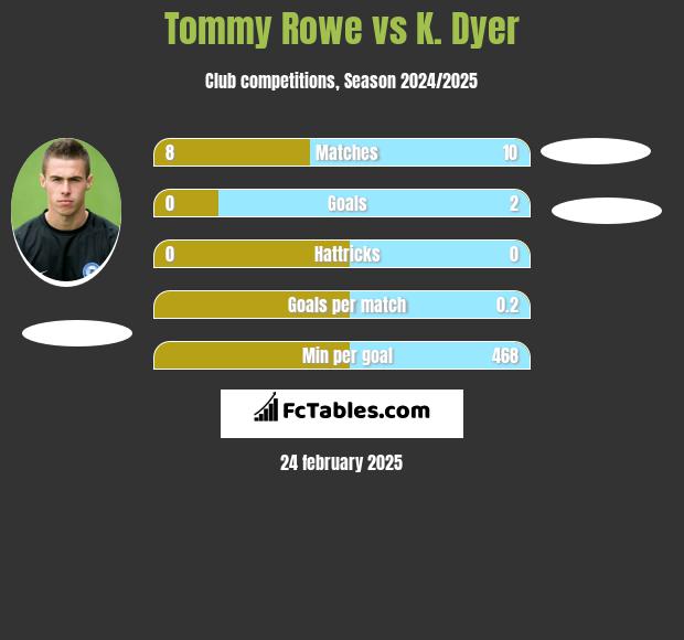 Tommy Rowe vs K. Dyer h2h player stats