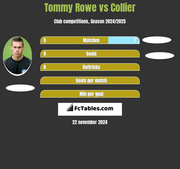 Tommy Rowe vs Collier h2h player stats