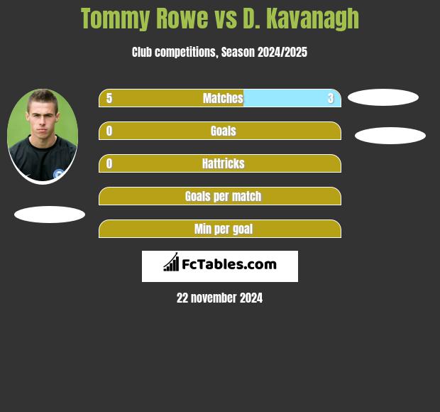 Tommy Rowe vs D. Kavanagh h2h player stats