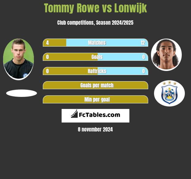 Tommy Rowe vs Lonwijk h2h player stats