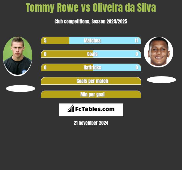 Tommy Rowe vs Oliveira da Silva h2h player stats