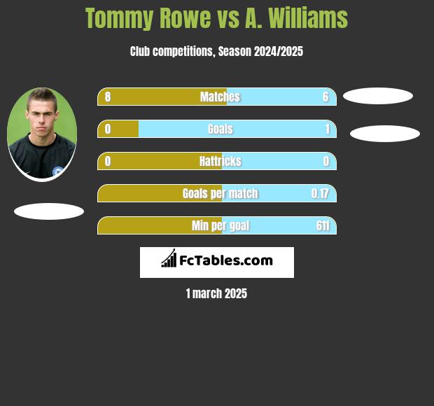 Tommy Rowe vs A. Williams h2h player stats