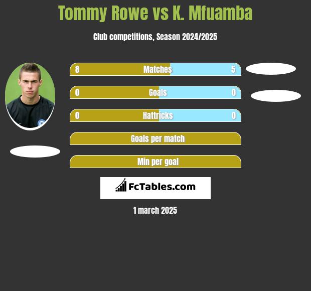 Tommy Rowe vs K. Mfuamba h2h player stats