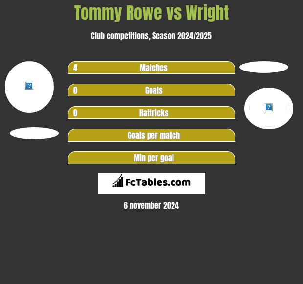 Tommy Rowe vs Wright h2h player stats