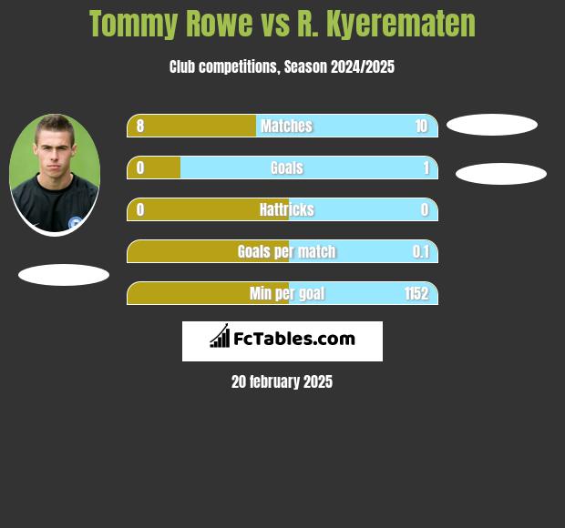 Tommy Rowe vs R. Kyerematen h2h player stats