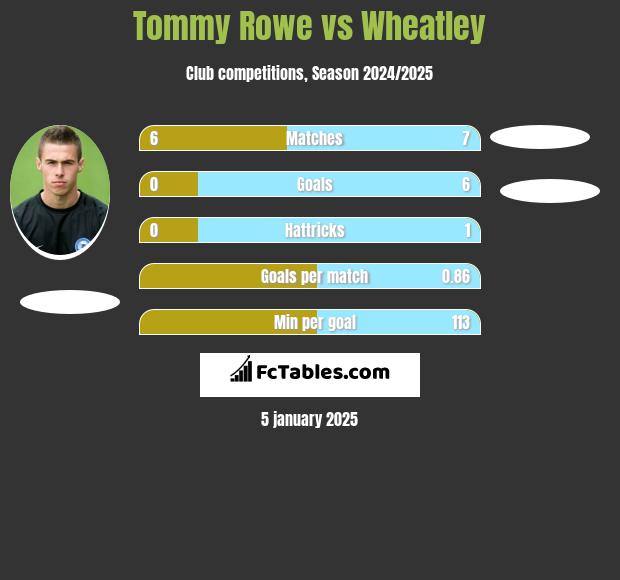 Tommy Rowe vs Wheatley h2h player stats