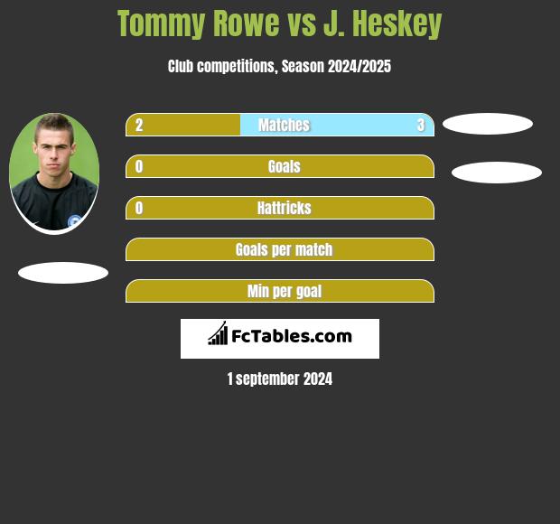 Tommy Rowe vs J. Heskey h2h player stats