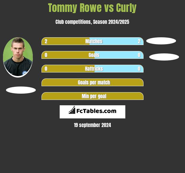 Tommy Rowe vs Curly h2h player stats