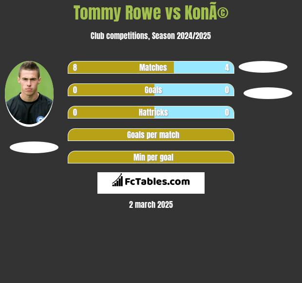 Tommy Rowe vs KonÃ© h2h player stats