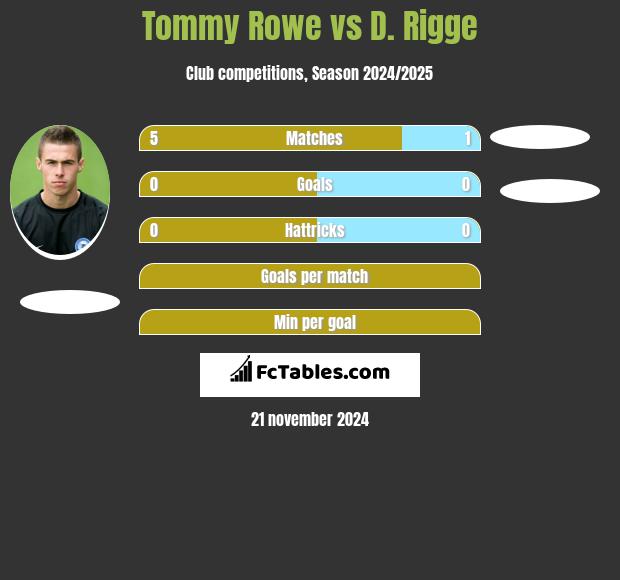 Tommy Rowe vs D. Rigge h2h player stats