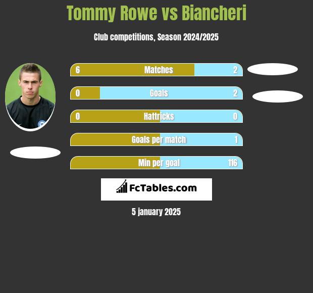 Tommy Rowe vs Biancheri h2h player stats