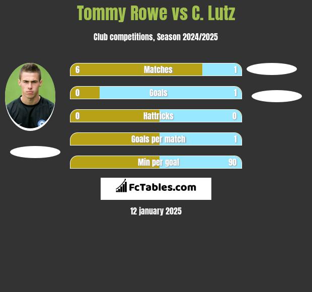 Tommy Rowe vs C. Lutz h2h player stats