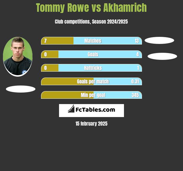 Tommy Rowe vs Akhamrich h2h player stats