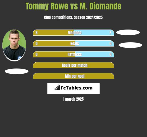 Tommy Rowe vs M. Diomande h2h player stats