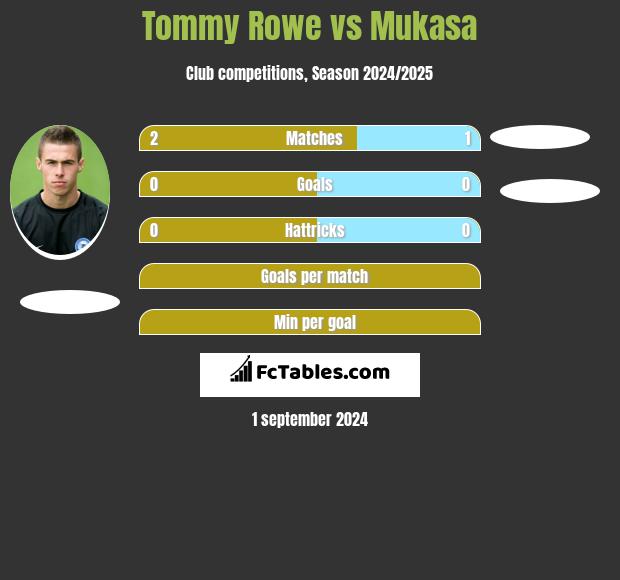 Tommy Rowe vs Mukasa h2h player stats