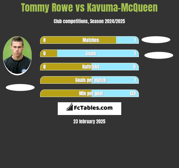 Tommy Rowe vs Kavuma-McQueen h2h player stats