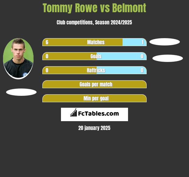 Tommy Rowe vs Belmont h2h player stats