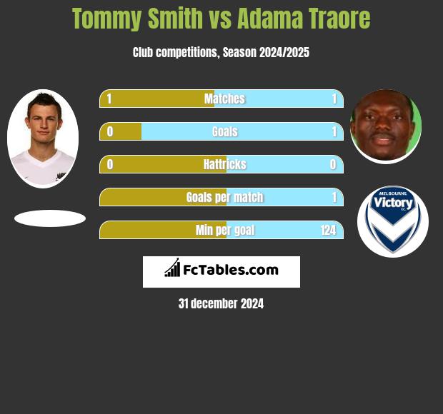 Tommy Smith vs Adama Traore h2h player stats