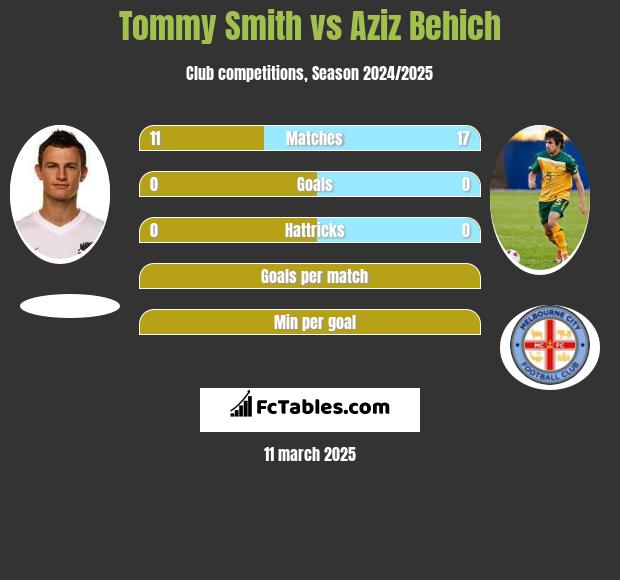 Tommy Smith vs Aziz Behich h2h player stats