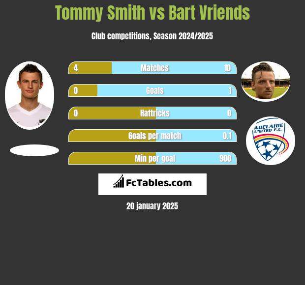 Tommy Smith vs Bart Vriends h2h player stats