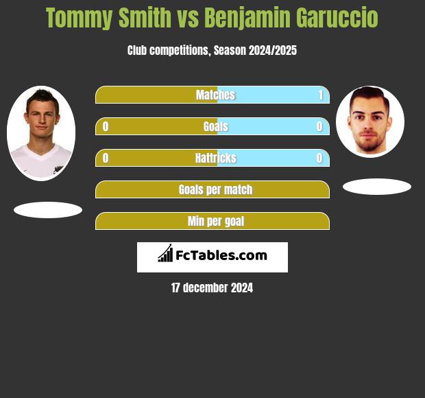 Tommy Smith vs Benjamin Garuccio h2h player stats