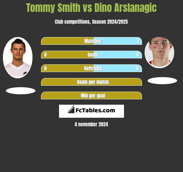 Tommy Smith vs Dino Arslanagic h2h player stats