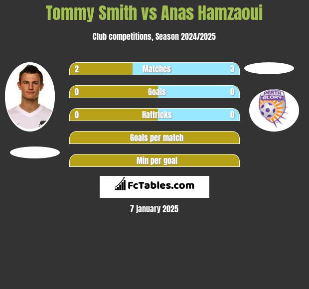 Tommy Smith vs Anas Hamzaoui h2h player stats