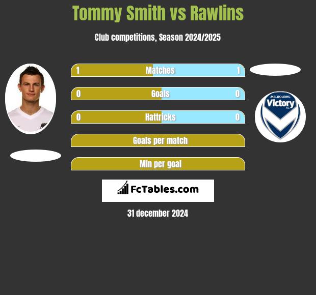 Tommy Smith vs Rawlins h2h player stats