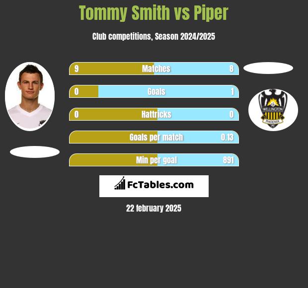 Tommy Smith vs Piper h2h player stats