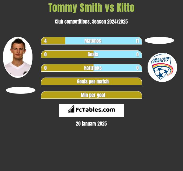 Tommy Smith vs Kitto h2h player stats