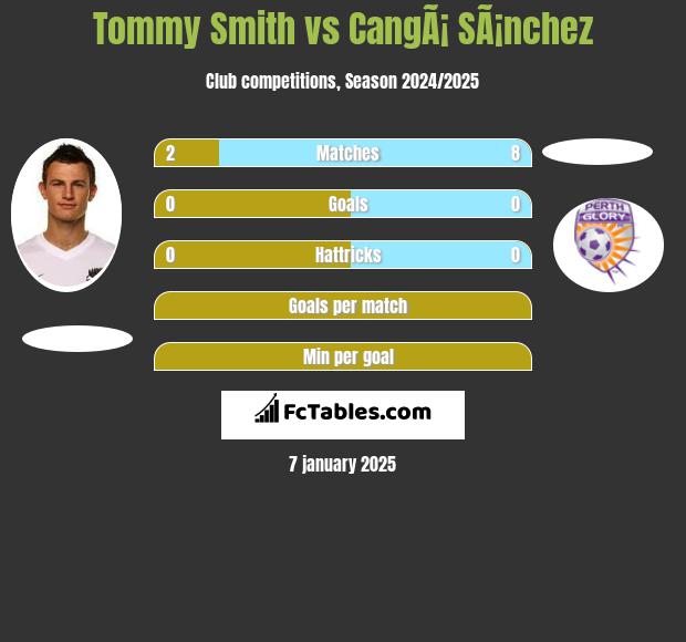 Tommy Smith vs CangÃ¡ SÃ¡nchez h2h player stats