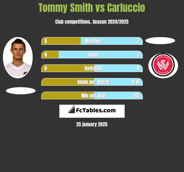 Tommy Smith vs Carluccio h2h player stats