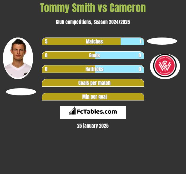 Tommy Smith vs Cameron h2h player stats