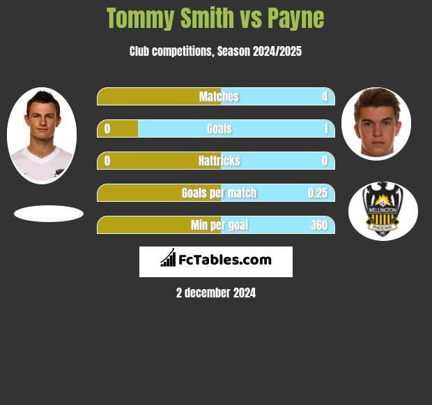 Tommy Smith vs Payne h2h player stats