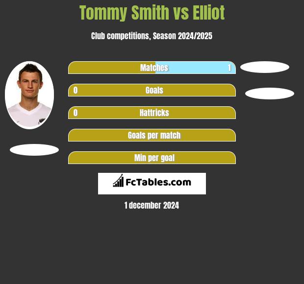 Tommy Smith vs Elliot h2h player stats