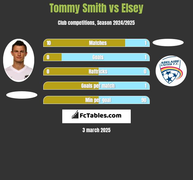 Tommy Smith vs Elsey h2h player stats