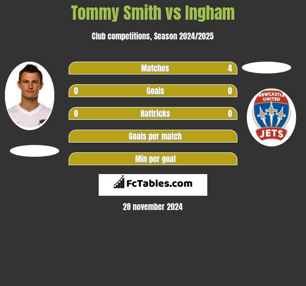 Tommy Smith vs Ingham h2h player stats