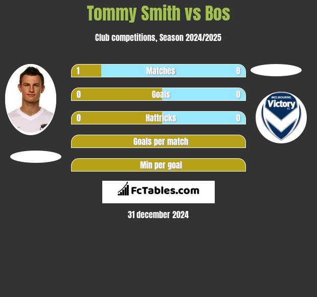 Tommy Smith vs Bos h2h player stats