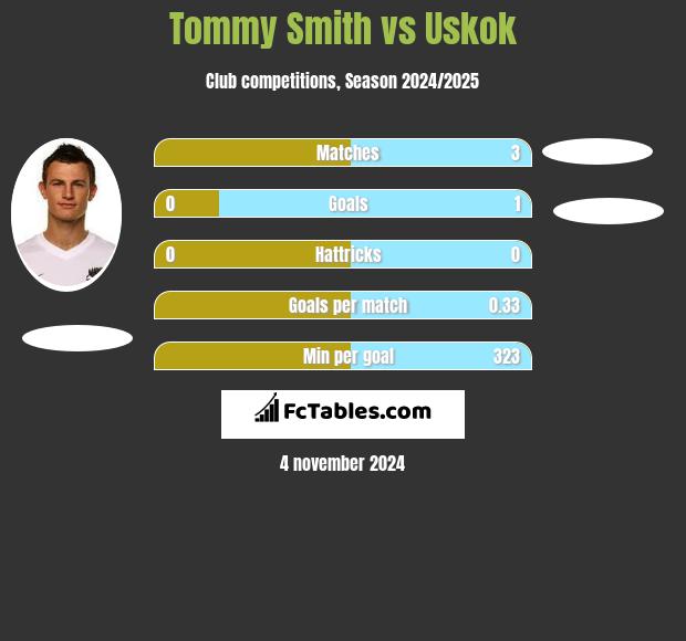 Tommy Smith vs Uskok h2h player stats