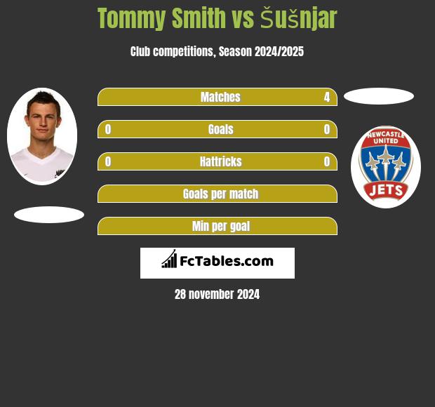 Tommy Smith vs Šušnjar h2h player stats