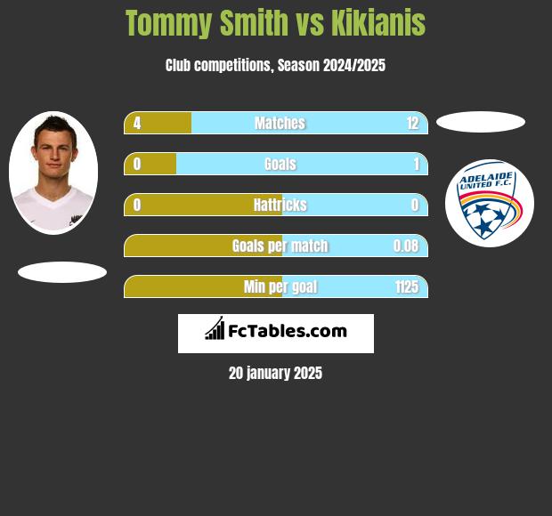 Tommy Smith vs Kikianis h2h player stats