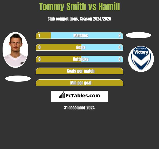 Tommy Smith vs Hamill h2h player stats