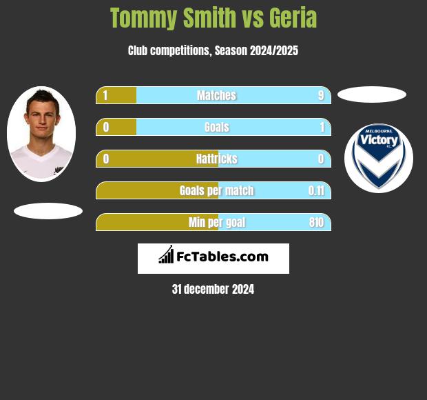 Tommy Smith vs Geria h2h player stats