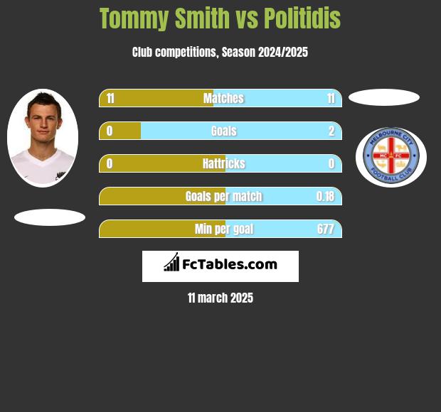 Tommy Smith vs Politidis h2h player stats