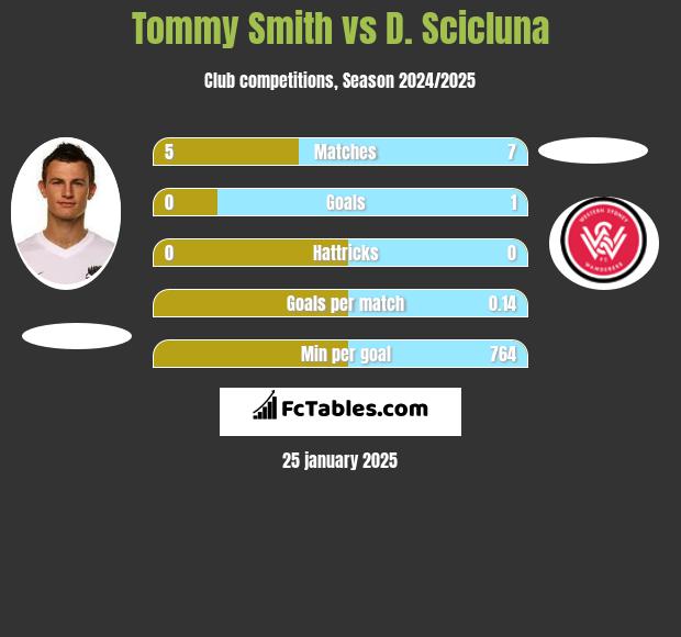 Tommy Smith vs D. Scicluna h2h player stats